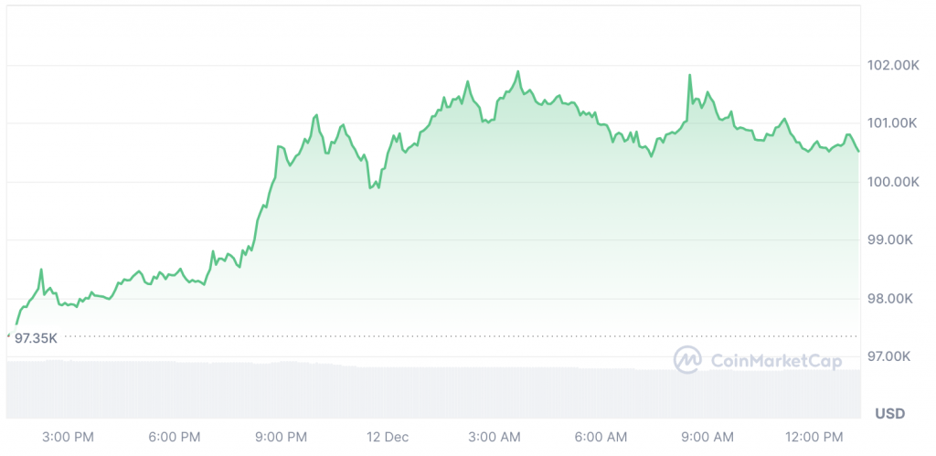 Bitcoin price chart